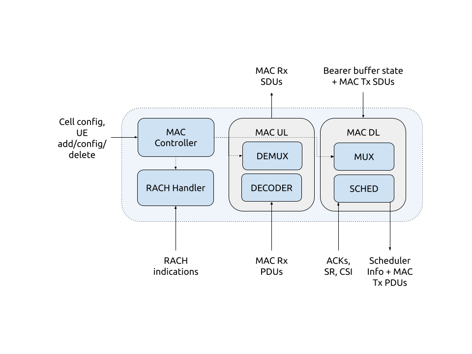 MAC Architecture