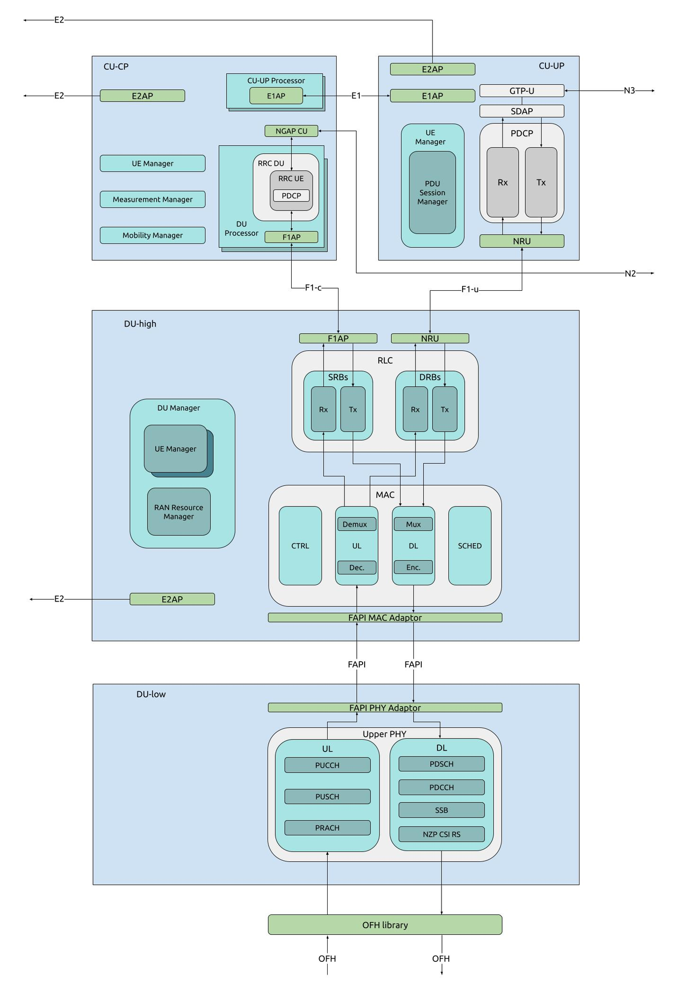 OCUDU component architecture